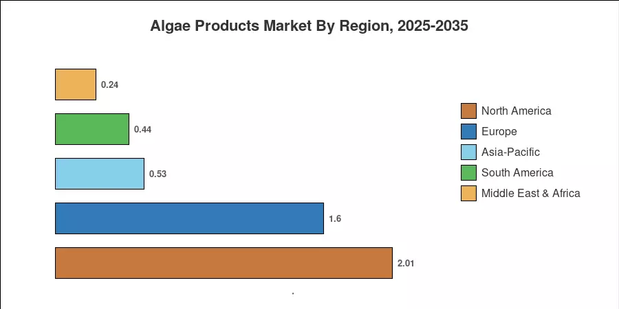 Regional Market Share