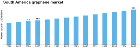 South America Graphene Market Size