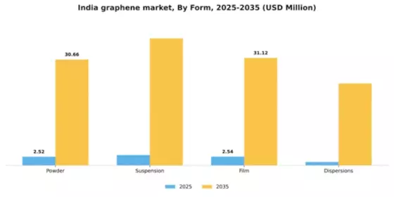 India Graphene Market Segment Image 2