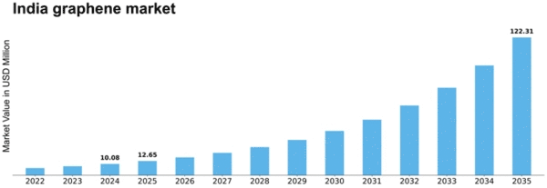 India Graphene Market Size