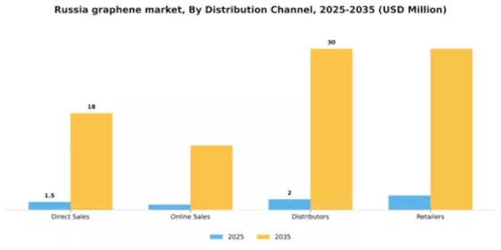 Russia Graphene Market Segment Image 1