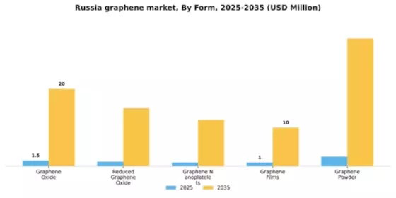 Russia Graphene Market Segment Image 3