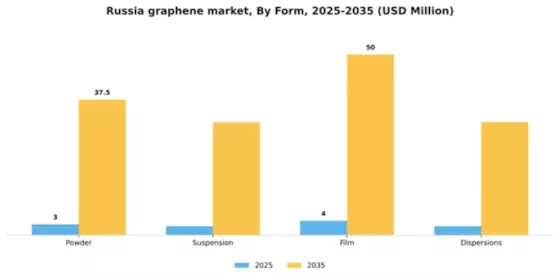 Russia Graphene Market Segment Image 2