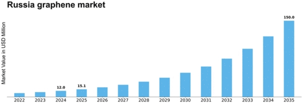 Russia Graphene Market Size