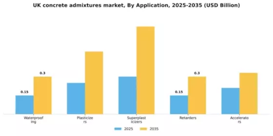 UK Concrete Admixtures Market Segment Image 0