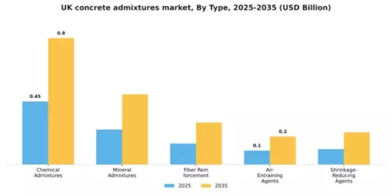 UK Concrete Admixtures Market Segment Image 4