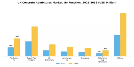 UK Concrete Admixtures Market Segment Image 1