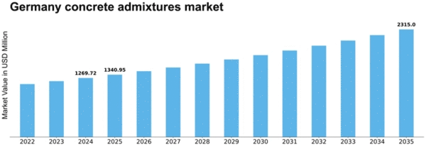 Germany Concrete Admixtures Market Size