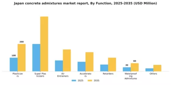 Japan Concrete Admixtures Market Segment Image 1