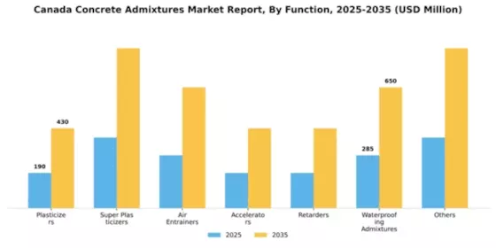 Canada Concrete Admixtures Market Segment Image 1