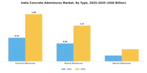 India Concrete Admixtures Market Segment Image 4