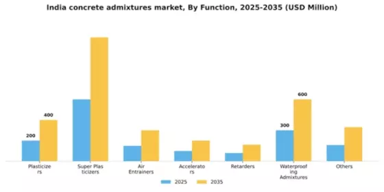 India Concrete Admixtures Market Segment Image 1