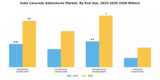 India Concrete Admixtures Market Segment Image 1
