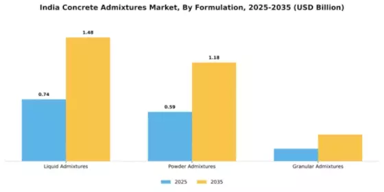 India Concrete Admixtures Market Segment Image 2