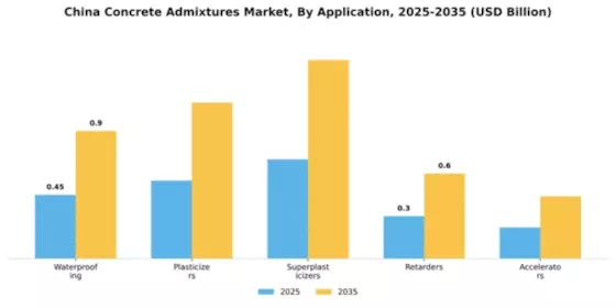 China Concrete Admixtures Market Segment Image 0