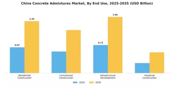 China Concrete Admixtures Market Segment Image 1