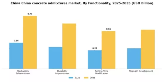 China Concrete Admixtures Market Segment Image 3