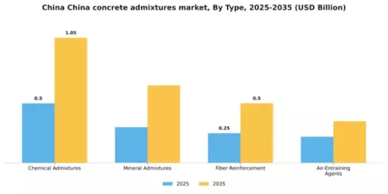 China Concrete Admixtures Market Segment Image 4