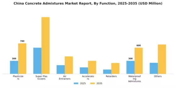 China Concrete Admixtures Market Segment Image 1