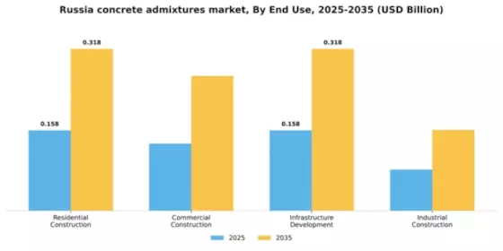 Russia Concrete Admixtures Market Segment Image 1