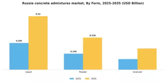Russia Concrete Admixtures Market Segment Image 2