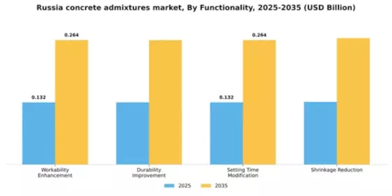 Russia Concrete Admixtures Market Segment Image 3