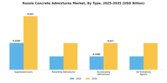 Russia Concrete Admixtures Market Segment Image 4