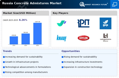 Russia Concrete Admixtures Market Infographic
