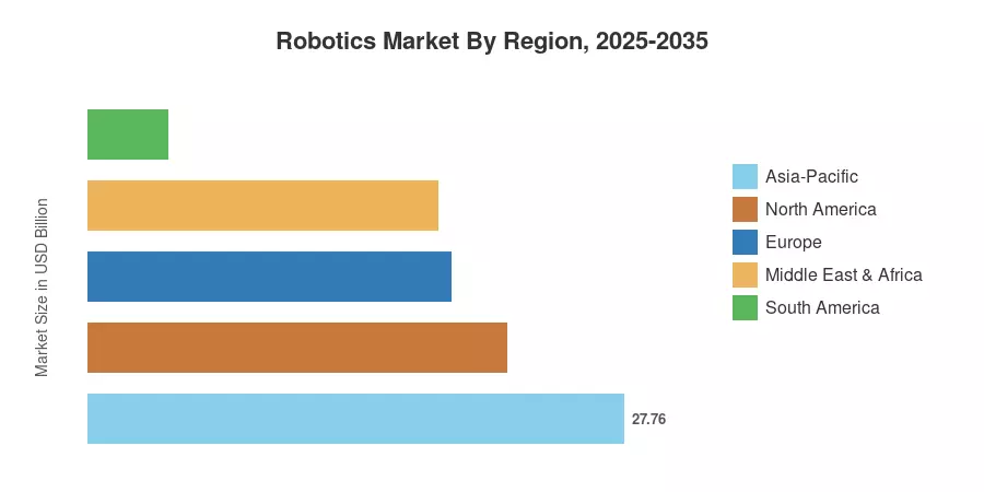 Robotics Market By Region, 2025-2035