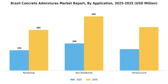 Brazil Concrete Admixtures Market Segment Image 0