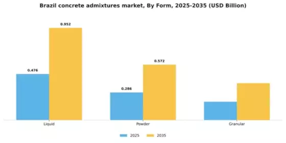 Brazil Concrete Admixtures Market Segment Image 2