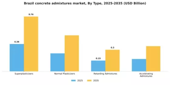 Brazil Concrete Admixtures Market Segment Image 4