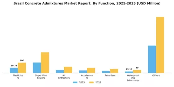 Brazil Concrete Admixtures Market Segment Image 1