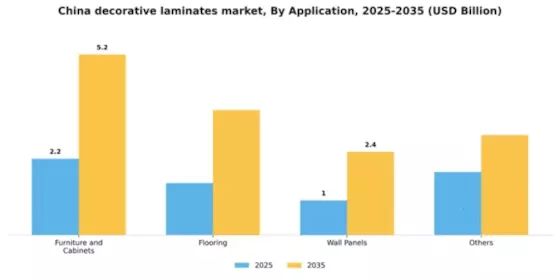 China Decorative Laminates Market Segment Image 0