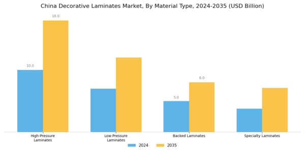 China Decorative Laminates Market Segment Image 1