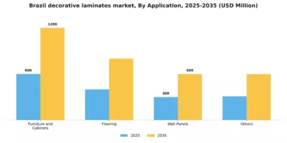 Brazil Decorative Laminates Market Segment Image 0