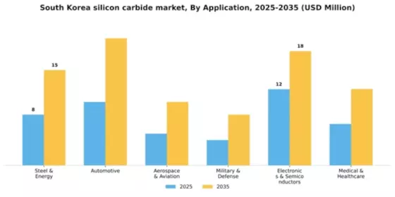 South Korea Silicon Carbide Market Segment Image 0