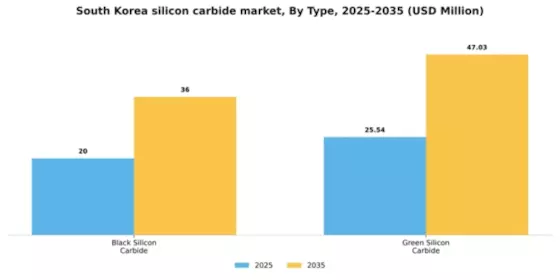 South Korea Silicon Carbide Market Segment Image 1