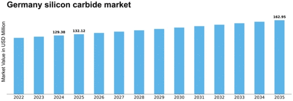 Germany Silicon Carbide Market Size