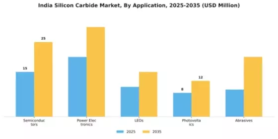 India Silicon Carbide Market Segment Image 0
