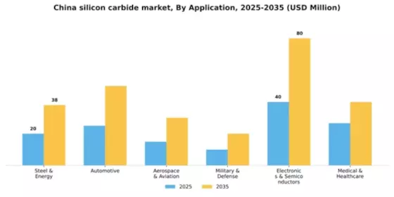 China Silicon Carbide Market Segment Image 0