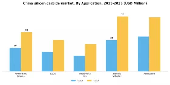 China Silicon Carbide Market Segment Image 0