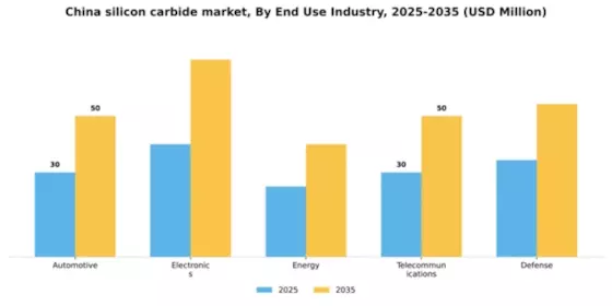 China Silicon Carbide Market Segment Image 1