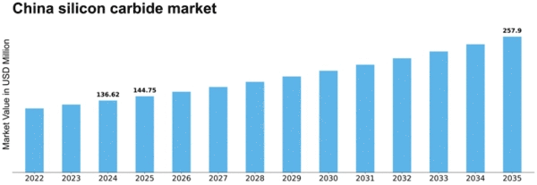 China Silicon Carbide Market Size