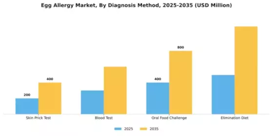 Egg Allergy Market Segment Image 1
