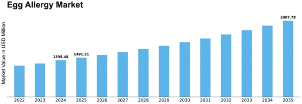 Egg Allergy Market Size