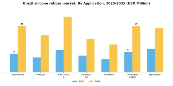Brazil Silicone Rubber Market Segment Image 0
