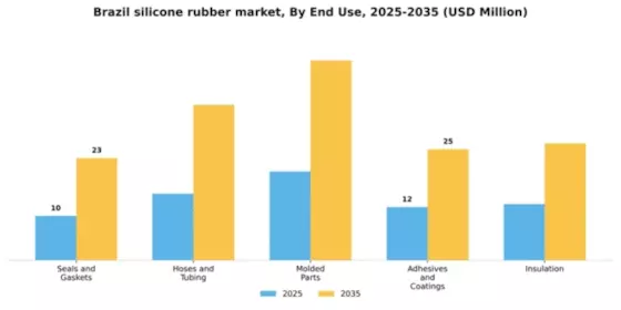 Brazil Silicone Rubber Market Segment Image 1