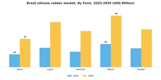 Brazil Silicone Rubber Market Segment Image 2