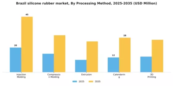 Brazil Silicone Rubber Market Segment Image 3
